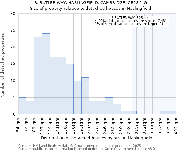 3, BUTLER WAY, HASLINGFIELD, CAMBRIDGE, CB23 1JG: Size of property relative to detached houses houses in Haslingfield