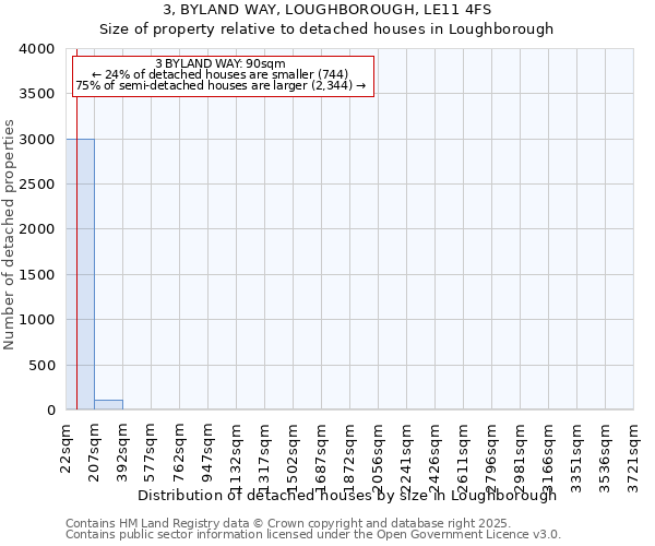 3, BYLAND WAY, LOUGHBOROUGH, LE11 4FS: Size of property relative to detached houses houses in Loughborough