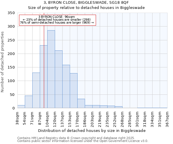 3, BYRON CLOSE, BIGGLESWADE, SG18 8QF: Size of property relative to detached houses houses in Biggleswade