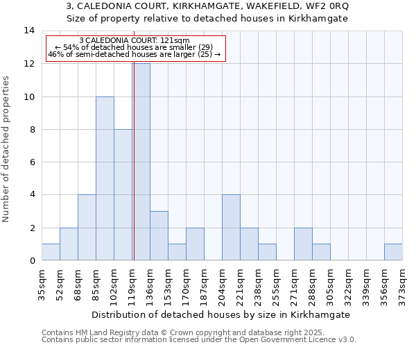 3, CALEDONIA COURT, KIRKHAMGATE, WAKEFIELD, WF2 0RQ: Size of property relative to detached houses houses in Kirkhamgate