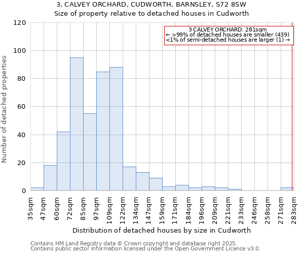 3, CALVEY ORCHARD, CUDWORTH, BARNSLEY, S72 8SW: Size of property relative to detached houses houses in Cudworth