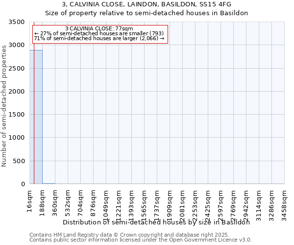 3, CALVINIA CLOSE, LAINDON, BASILDON, SS15 4FG: Size of property relative to semi-detached houses houses in Basildon