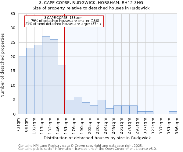 3, CAPE COPSE, RUDGWICK, HORSHAM, RH12 3HG: Size of property relative to detached houses in Rudgwick