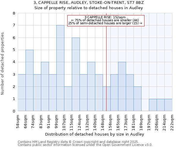 3, CAPPELLE RISE, AUDLEY, STOKE-ON-TRENT, ST7 8BZ: Size of property relative to detached houses in Audley