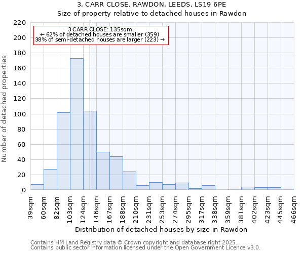 3, CARR CLOSE, RAWDON, LEEDS, LS19 6PE: Size of property relative to detached houses houses in Rawdon