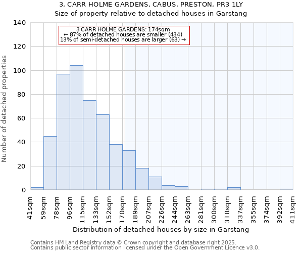 3, CARR HOLME GARDENS, CABUS, PRESTON, PR3 1LY: Size of property relative to detached houses houses in Garstang