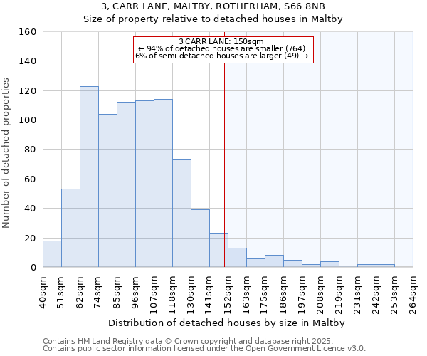 3, CARR LANE, MALTBY, ROTHERHAM, S66 8NB: Size of property relative to detached houses houses in Maltby