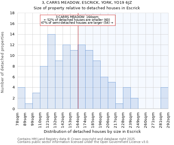 3, CARRS MEADOW, ESCRICK, YORK, YO19 6JZ: Size of property relative to detached houses houses in Escrick