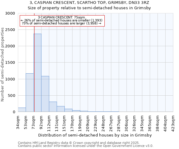 3, CASPIAN CRESCENT, SCARTHO TOP, GRIMSBY, DN33 3RZ: Size of property relative to semi-detached houses houses in Grimsby
