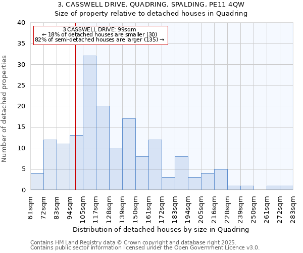 3, CASSWELL DRIVE, QUADRING, SPALDING, PE11 4QW: Size of property relative to detached houses houses in Quadring