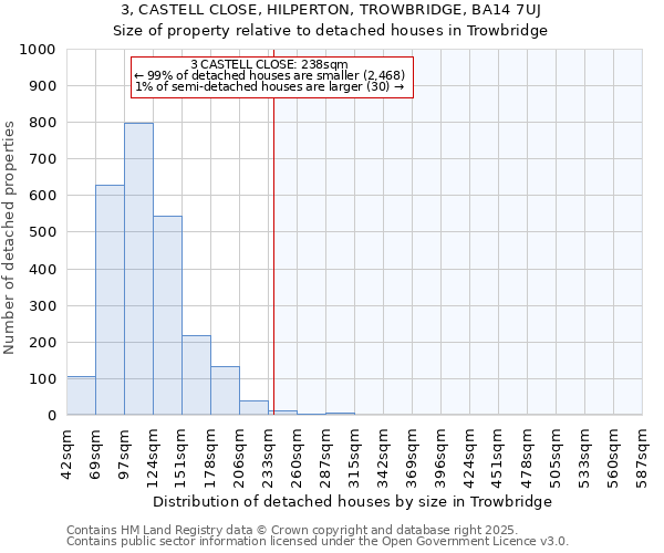 3, CASTELL CLOSE, HILPERTON, TROWBRIDGE, BA14 7UJ: Size of property relative to detached houses houses in Trowbridge
