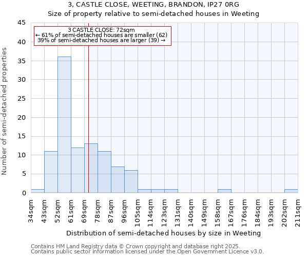 3, CASTLE CLOSE, WEETING, BRANDON, IP27 0RG: Size of property relative to semi-detached houses houses in Weeting