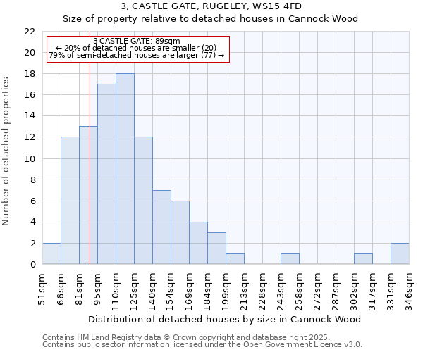 3, CASTLE GATE, RUGELEY, WS15 4FD: Size of property relative to detached houses houses in Cannock Wood