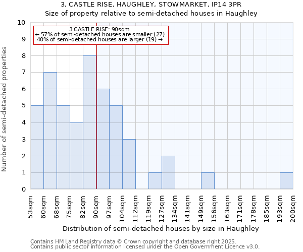 3, CASTLE RISE, HAUGHLEY, STOWMARKET, IP14 3PR: Size of property relative to semi-detached houses houses in Haughley