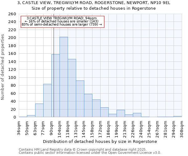 3, CASTLE VIEW, TREGWILYM ROAD, ROGERSTONE, NEWPORT, NP10 9EL: Size of property relative to detached houses houses in Rogerstone