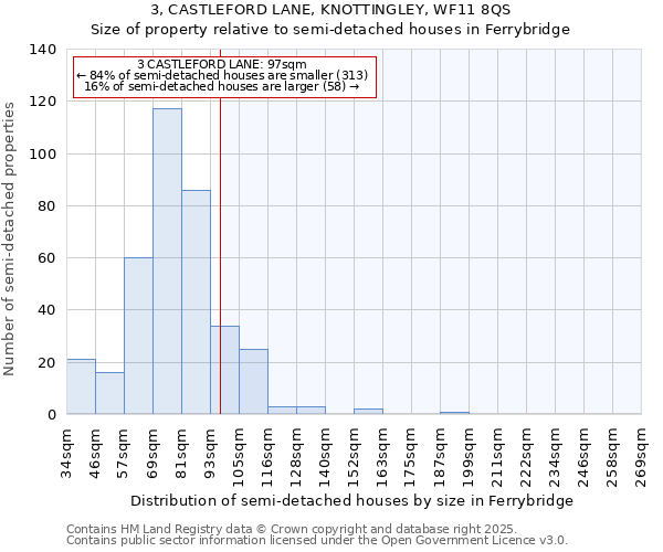 3, CASTLEFORD LANE, KNOTTINGLEY, WF11 8QS: Size of property relative to detached houses in Ferrybridge