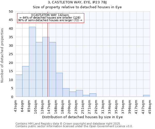 3, CASTLETON WAY, EYE, IP23 7BJ: Size of property relative to detached houses houses in Eye
