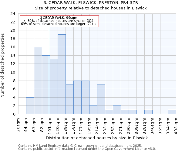 3, CEDAR WALK, ELSWICK, PRESTON, PR4 3ZR: Size of property relative to detached houses houses in Elswick