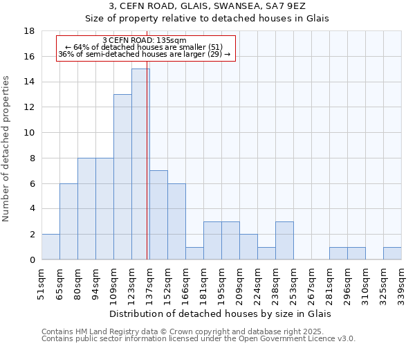 3, CEFN ROAD, GLAIS, SWANSEA, SA7 9EZ: Size of property relative to detached houses houses in Glais