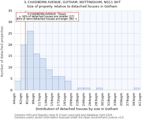 3, CHADBORN AVENUE, GOTHAM, NOTTINGHAM, NG11 0HT: Size of property relative to detached houses in Gotham