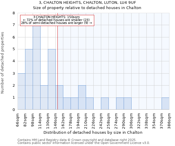 3, CHALTON HEIGHTS, CHALTON, LUTON, LU4 9UF: Size of property relative to detached houses in Chalton