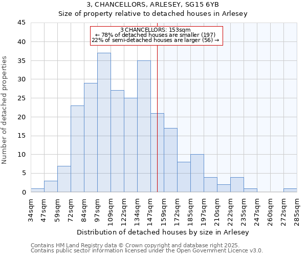 3, CHANCELLORS, ARLESEY, SG15 6YB: Size of property relative to detached houses houses in Arlesey