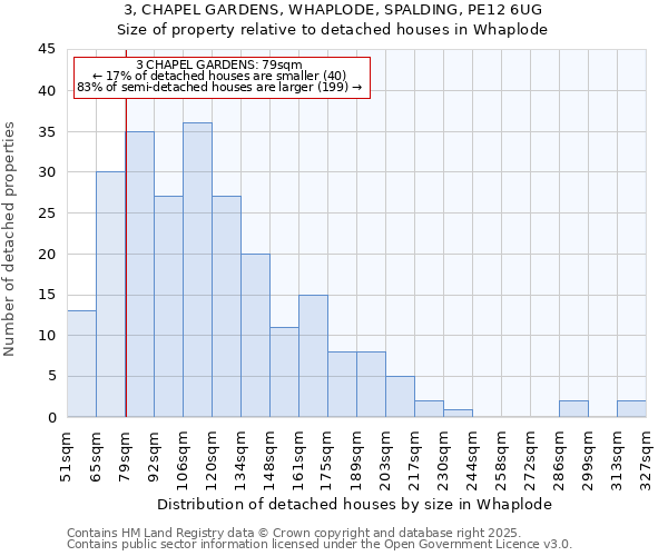 3, CHAPEL GARDENS, WHAPLODE, SPALDING, PE12 6UG: Size of property relative to detached houses houses in Whaplode