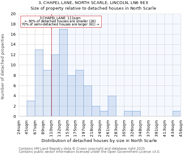 3, CHAPEL LANE, NORTH SCARLE, LINCOLN, LN6 9EX: Size of property relative to detached houses houses in North Scarle