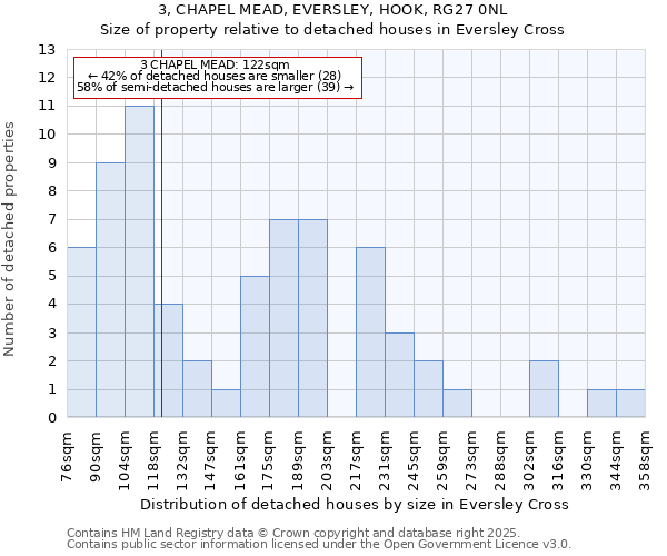 3, CHAPEL MEAD, EVERSLEY, HOOK, RG27 0NL: Size of property relative to detached houses houses in Eversley Cross