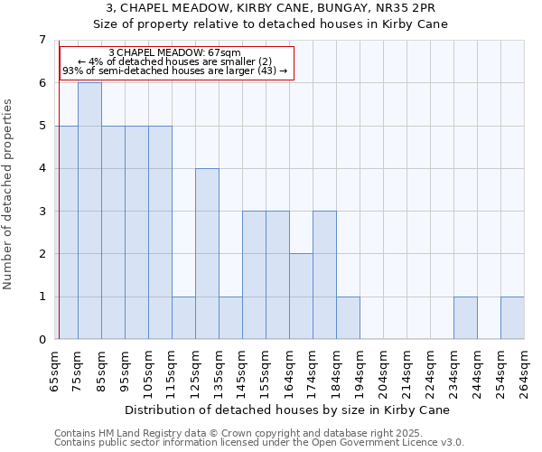 3, CHAPEL MEADOW, KIRBY CANE, BUNGAY, NR35 2PR: Size of property relative to detached houses houses in Kirby Cane
