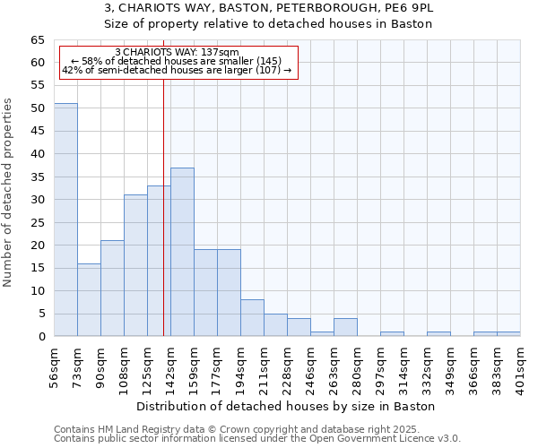 3, CHARIOTS WAY, BASTON, PETERBOROUGH, PE6 9PL: Size of property relative to detached houses houses in Baston