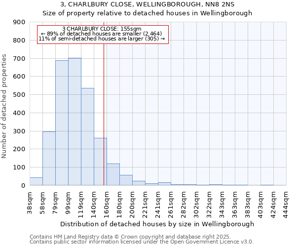 3, CHARLBURY CLOSE, WELLINGBOROUGH, NN8 2NS: Size of property relative to detached houses houses in Wellingborough