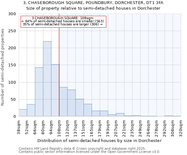 3, CHASEBOROUGH SQUARE, POUNDBURY, DORCHESTER, DT1 3FA: Size of property relative to semi-detached houses houses in Dorchester