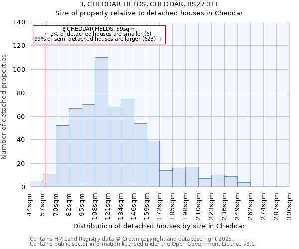 3, CHEDDAR FIELDS, CHEDDAR, BS27 3EF: Size of property relative to detached houses houses in Cheddar