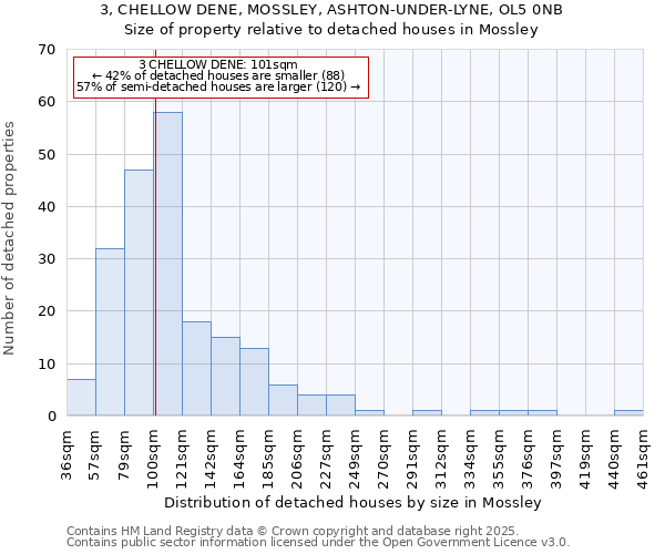 3, CHELLOW DENE, MOSSLEY, ASHTON-UNDER-LYNE, OL5 0NB: Size of property relative to detached houses houses in Mossley