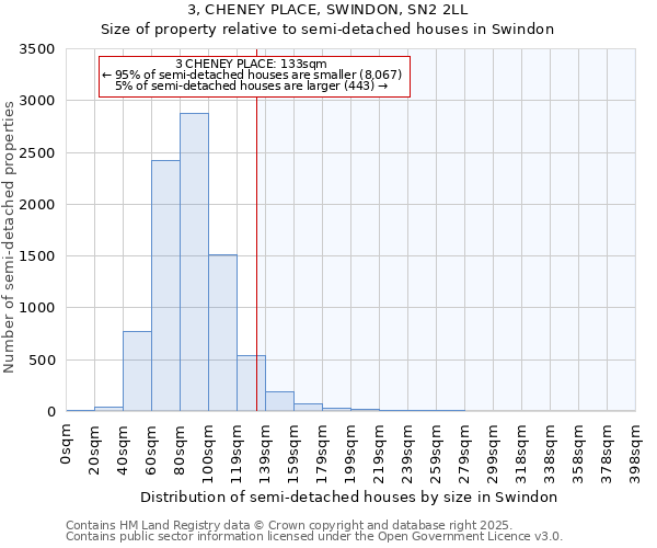 3, CHENEY PLACE, SWINDON, SN2 2LL: Size of property relative to detached houses in Swindon