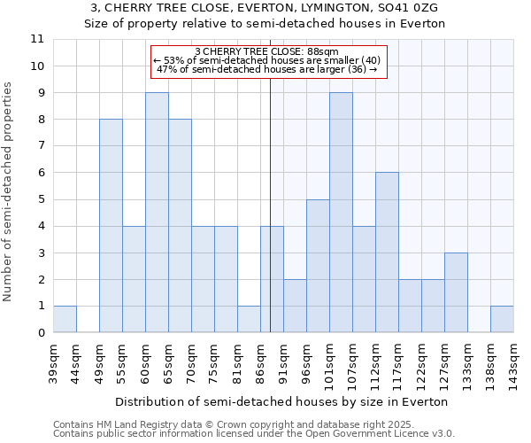 3, CHERRY TREE CLOSE, EVERTON, LYMINGTON, SO41 0ZG: Size of property relative to semi-detached houses houses in Everton