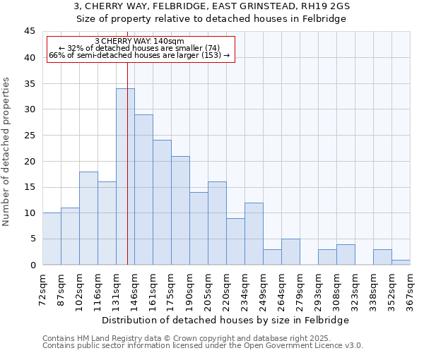3, CHERRY WAY, FELBRIDGE, EAST GRINSTEAD, RH19 2GS: Size of property relative to detached houses houses in Felbridge