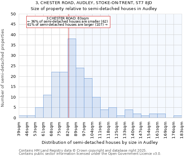 3, CHESTER ROAD, AUDLEY, STOKE-ON-TRENT, ST7 8JD: Size of property relative to detached houses in Audley