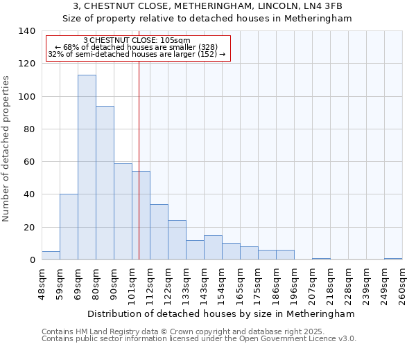 3, CHESTNUT CLOSE, METHERINGHAM, LINCOLN, LN4 3FB: Size of property relative to detached houses houses in Metheringham