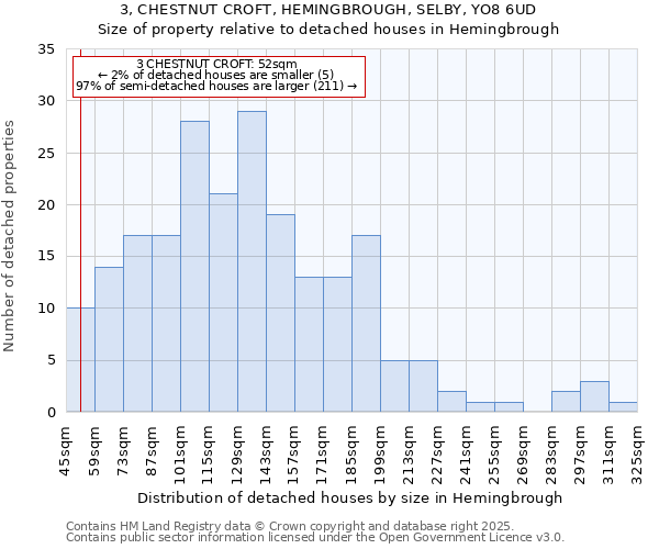 3, CHESTNUT CROFT, HEMINGBROUGH, SELBY, YO8 6UD: Size of property relative to detached houses houses in Hemingbrough