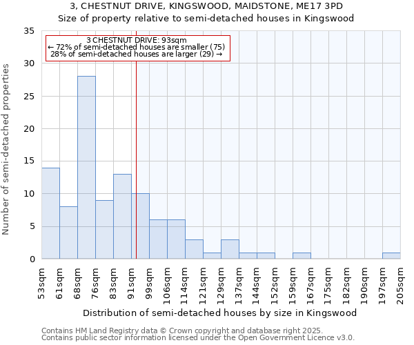 3, CHESTNUT DRIVE, KINGSWOOD, MAIDSTONE, ME17 3PD: Size of property relative to semi-detached houses houses in Kingswood