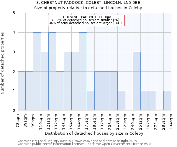 3, CHESTNUT PADDOCK, COLEBY, LINCOLN, LN5 0BE: Size of property relative to detached houses in Coleby