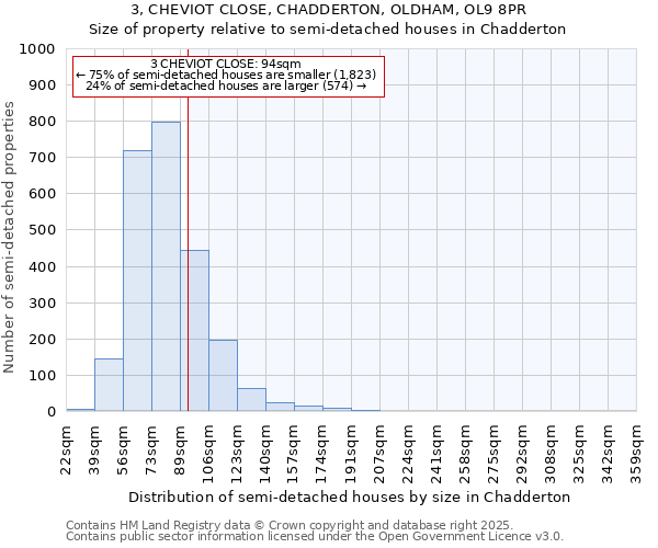 3, CHEVIOT CLOSE, CHADDERTON, OLDHAM, OL9 8PR: Size of property relative to semi-detached houses houses in Chadderton