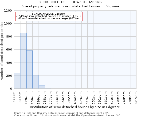3, CHURCH CLOSE, EDGWARE, HA8 9NS: Size of property relative to semi-detached houses houses in Edgware
