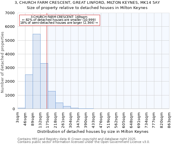 3, CHURCH FARM CRESCENT, GREAT LINFORD, MILTON KEYNES, MK14 5AY: Size of property relative to detached houses in Milton Keynes