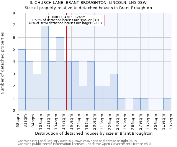 3, CHURCH LANE, BRANT BROUGHTON, LINCOLN, LN5 0SW: Size of property relative to detached houses in Brant Broughton