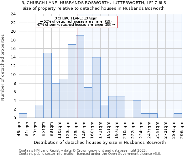 3, CHURCH LANE, HUSBANDS BOSWORTH, LUTTERWORTH, LE17 6LS: Size of property relative to detached houses houses in Husbands Bosworth