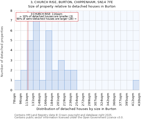 3, CHURCH RISE, BURTON, CHIPPENHAM, SN14 7FE: Size of property relative to detached houses houses in Burton