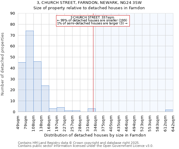 3, CHURCH STREET, FARNDON, NEWARK, NG24 3SW: Size of property relative to detached houses houses in Farndon